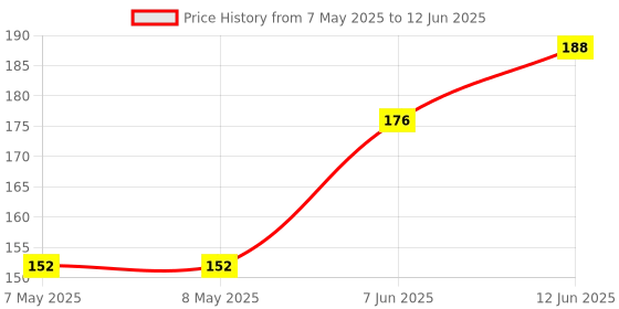 industrybuying.com ALPS ALPINE ENCODER, VERTICAL, 12MM, 30DET,15PPR, EC12D1564404 alps alpine Price History Graph from 7 May 2025 to 12 Jun 2025