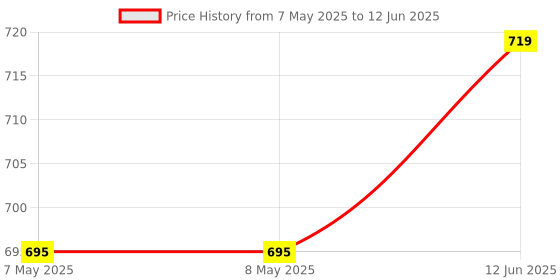 industrybuying.com ALPS ALPINE ENCODER, VERTICAL, 24 DET, 15 PPR, THR, EC11B152442D alps alpine Price History Graph from 7 May 2025 to 12 Jun 2025