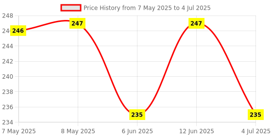 industrybuying.com ALPS ALPINE ENCODER, VERTICAL, 24 DET, 24PPR, EC12E2420301 alps alpine Price History Graph from 7 May 2025 to 4 Jul 2025