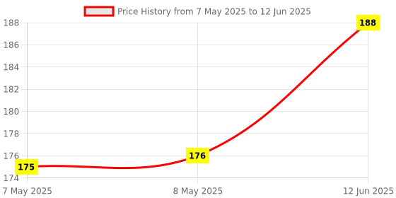 industrybuying.com ALPS ALPINE ENCODER, VERTICAL, 24DET, 24PPR, EC12E24204A2 alps alpine Price History Graph from 7 May 2025 to 12 Jun 2025
