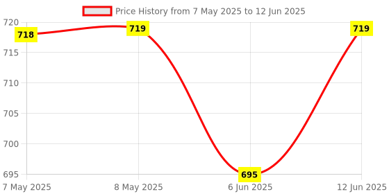 industrybuying.com ALPS ALPINE ENCODER,VERTICAL, 9MM, 30DET, 15PPR, EC09E1524404 alps alpine Price History Graph from 7 May 2025 to 12 Jun 2025