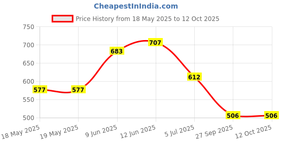 industrybuying.com ALPS ALPINE NAVIGATION SWITCH, 9WAY, RKJXL100401V alps alpine Price History Graph from 18 May 2025 to 12 Oct 2025