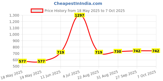 industrybuying.com ALPS ALPINE NAVIGATION SWITCH, 9WAY, RKJXM1015001 alps alpine Price History Graph from 18 May 2025 to 6 Oct 2025