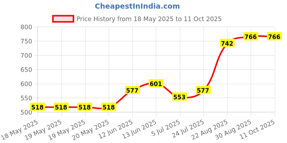 industrybuying.com ALPS ALPINE SLIDE SWITCH, SP 2 POS, VERT, STSSS9121 (Pack of 10) alps alpine Price History Graph from 18 May 2025 to 11 Oct 2025
