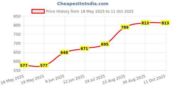 industrybuying.com ALPS ALPINE SWITCH, DPDT, 0.6A, 12VDC, VERT, STSSS9221 (Pack of 10) alps alpine Price History Graph from 18 May 2025 to 11 Oct 2025