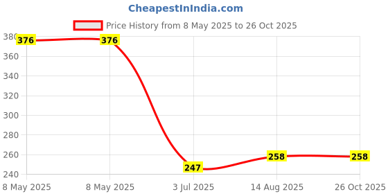 industrybuying.com ALPS ALPINE SWITCH, TACTILE, 6X6MM, VERT, GREY, SKHHALA010 (Pack of 10) alps alpine Price History Graph from 8 May 2025 to 26 Oct 2025
