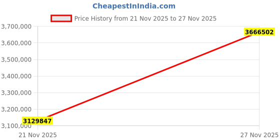 industrybuying.com Altera IP Cores for 25GEUMACPHY, IPR-25GEUMACPHYFC altera Price History Graph from 21 Nov 2025 to 27 Nov 2025