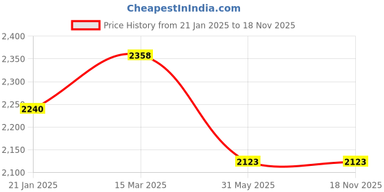 industrybuying.com Alto 1-1/2 Inch, 40 mm Stainless Steel 304 Ball Valve alto Price History Graph from 21 Jan 2025 to 18 Nov 2025