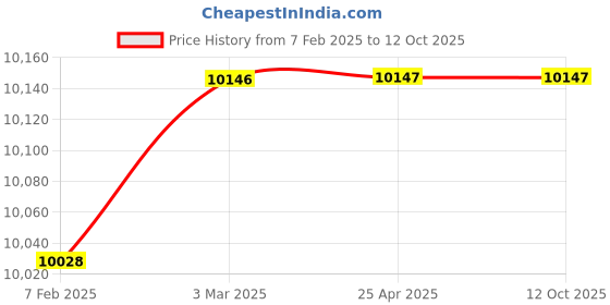industrybuying.com Alto 100mm Cast Iron FLD Wheel Valve with Brass / G.M. Working Part alto Price History Graph from 7 Feb 2025 to 12 Oct 2025