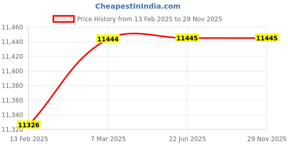 industrybuying.com Alto 4 Inch, 100 mm Cast Iron Wheel Operated Gate Valve alto Price History Graph from 13 Feb 2025 to 29 Nov 2025