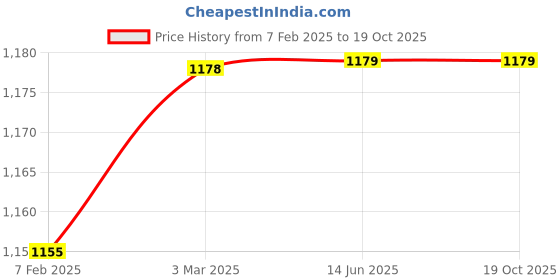industrybuying.com Alto 40mm Cast Iron No.4 SCD Wheel Valve with Brass / G.M. Working Part alto Price History Graph from 7 Feb 2025 to 19 Oct 2025