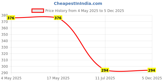 industrybuying.com ALTURAS ABS Lyric Health Faucet with 1 m Stainless Steel Chrome Finish Hose Pipe with Wall Hook alturas Price History Graph from 4 May 2025 to 3 Dec 2025