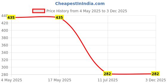 industrybuying.com ALTURAS ABS Lyric Health Faucet with 1.5 m Stainless Steel Chrome Finish Hose Pipe with Wall Hook alturas Price History Graph from 4 May 2025 to 3 Dec 2025