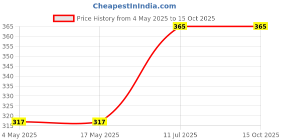industrybuying.com ALTURAS ABS Reva Health Faucet Chrome Finish alturas Price History Graph from 4 May 2025 to 15 Oct 2025