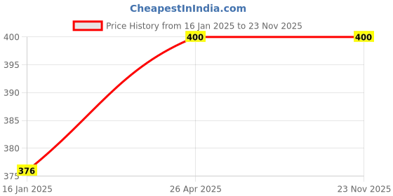 industrybuying.com ALTURAS Stainless Steel 1.5 m Hose Pipe With 360 Degree Rotating Joints alturas Price History Graph from 16 Jan 2025 to 22 Nov 2025