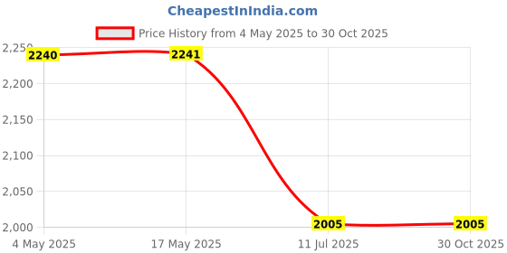 industrybuying.com ALTURAS Stainless Steel Jazz Long Body Tap for Bathroom and Kitchen (Set of 15 Pcs) alturas Price History Graph from 4 May 2025 to 30 Oct 2025