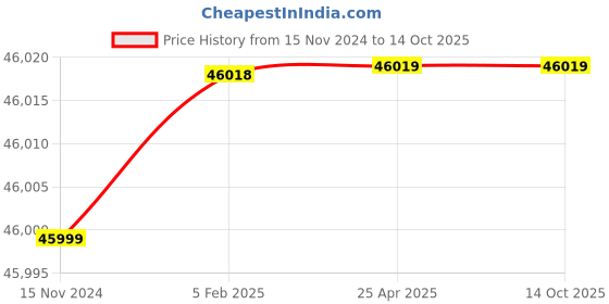 industrybuying.com Aluids Auto-Retractable Hose Reel 11 meter with Rubber Water Hose & Spray Gun C8270 aluids Price History Graph from 15 Nov 2024 to 14 Oct 2025