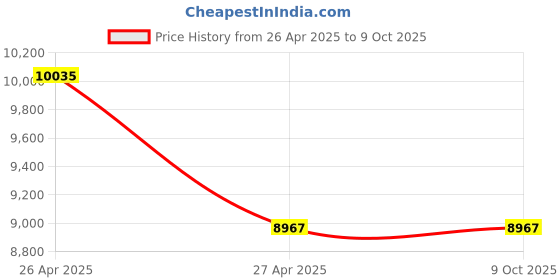 industrybuying.com generic AM Fully Automatic Old/New Note Counting Machine with LED Display AM 2000 HG08 generic Price History Graph from 26 Apr 2025 to 8 Oct 2025