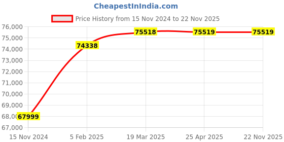 industrybuying.com Amar Jyoti 10 KVA Spot Welding Machine (1 & 2 Phase) amar jyoti Price History Graph from 15 Nov 2024 to 22 Nov 2025