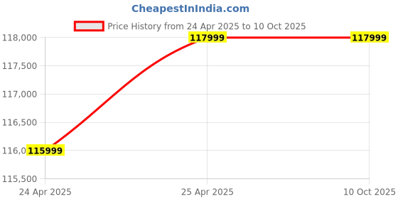 industrybuying.com Amar Jyoti 3 Phase 400 A Cooper Welding Rectifier transformer type amar jyoti Price History Graph from 24 Apr 2025 to 9 Oct 2025