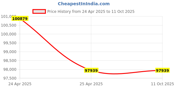 industrybuying.com Amar Jyoti 3 Phase 600 A Mix Welding Rectifier transformer type amar jyoti Price History Graph from 24 Apr 2025 to 11 Oct 2025
