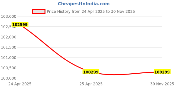 industrybuying.com Amar Jyoti 300 A Three Phase Mix Type MIG Welding Machine amar jyoti Price History Graph from 24 Apr 2025 to 30 Nov 2025
