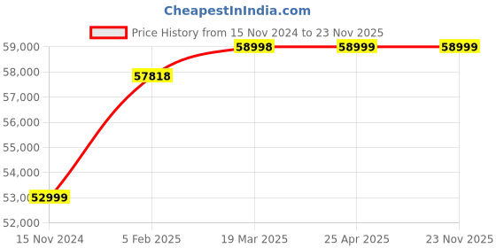 industrybuying.com Amar Jyoti 8 KVA Spot Welding Machine (1 & 2 Phase) amar jyoti Price History Graph from 15 Nov 2024 to 23 Nov 2025