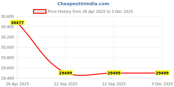 industrybuying.com Amaron Quanta 12AL200 12 V 200 Ah SMF VRLA Battery amaron Price History Graph from 26 Apr 2025 to 3 Dec 2025