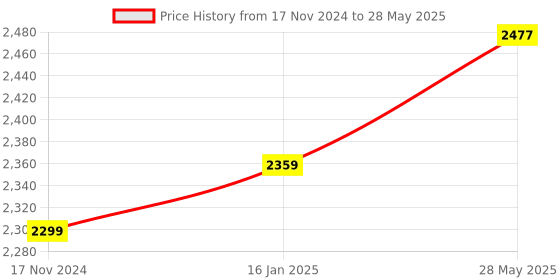 industrybuying.com Amazon Smart Plug (works with Alexa) - 6A, Easy Set-Up (White) amazon Price History Graph from 17 Nov 2024 to 28 May 2025