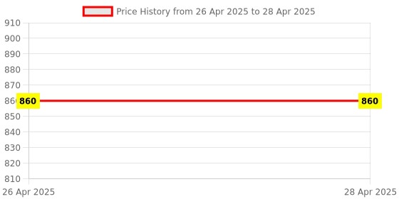 industrybuying.com AMB 12 inch (304.8 mm) Flat Half Round File Tool With Wooden Handle, AZWFHR12_1 (Set of 3) amb Price History Graph from 26 Apr 2025 to 28 Apr 2025