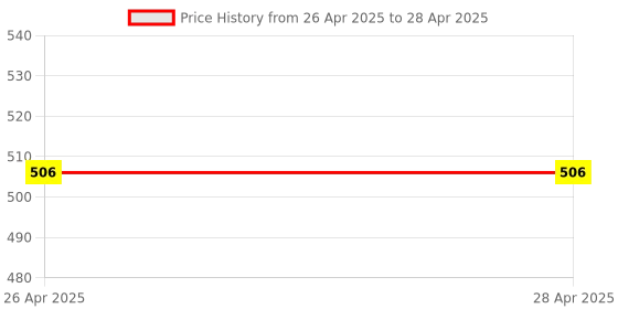 industrybuying.com AMB 8 inch (203.2 mm) Flat Half Round File Tool With Wooden Handle, AZWFHR8_1 (Set of 3) amb Price History Graph from 26 Apr 2025 to 28 Apr 2025
