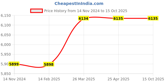 industrybuying.com AMBAY 256 Amp 1 Phase IGBT ARC MMA Inverter Welding Machine Red, ARC 256 ambay Price History Graph from 14 Nov 2024 to 15 Oct 2025