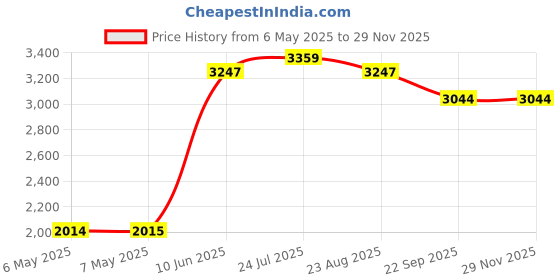 industrybuying.com AMBERSIL Cleaner, Metals, Bottle, 1L, ULTRASONIC CLEANING FLUID, 1LTR ambersil Price History Graph from 6 May 2025 to 28 Nov 2025