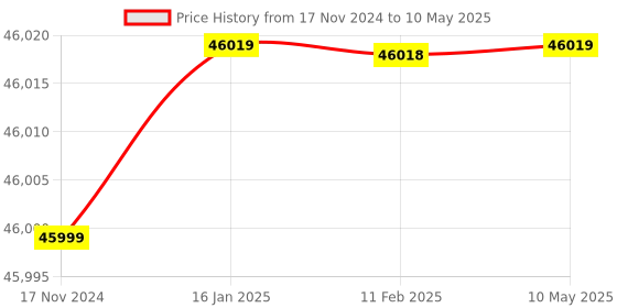industrybuying.com Ambetronics Smart Iot Gateway Industrial Gateway, SIG4GTY ambetronics Price History Graph from 17 Nov 2024 to 10 May 2025