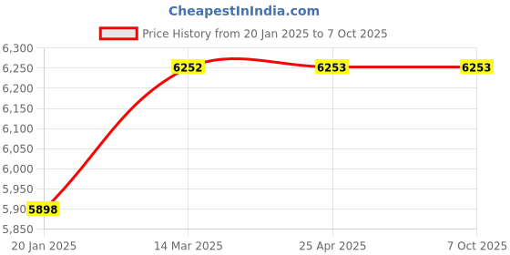 industrybuying.com AMC 100 kg Capacity Hanging Scale Weighing Machine 12724 amc Price History Graph from 20 Jan 2025 to 5 Oct 2025