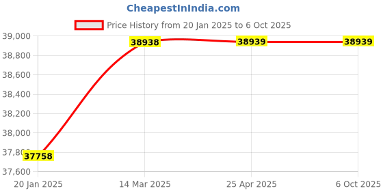 industrybuying.com AMC 1000 Kg Platform Scale Weighing Machine amc Price History Graph from 20 Jan 2025 to 6 Oct 2025