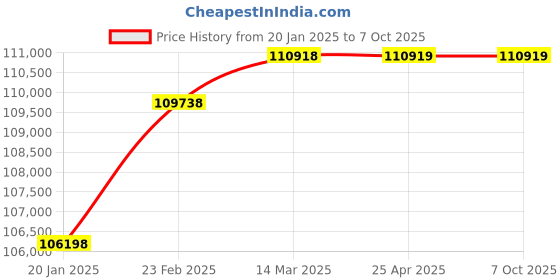 industrybuying.com AMC 5000 Kg Platform Scale Weighing Machine amc Price History Graph from 20 Jan 2025 to 7 Oct 2025