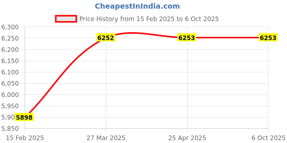 industrybuying.com AMC 60 kg Capacity Hanging Scale Weighing Machine 12723 amc Price History Graph from 15 Feb 2025 to 6 Oct 2025