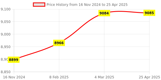 industrybuying.com AMC 60 Kg Platform Scale Weighing Machine amc Price History Graph from 16 Nov 2024 to 25 Apr 2025
