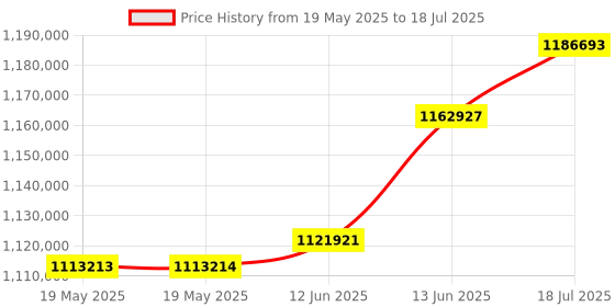 industrybuying.com AMD DEVELOPMENT KIT, VIRTEX-7 FPGA, DK-V7-VC709-G amd Price History Graph from 19 May 2025 to 13 Jun 2025