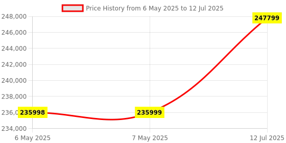 industrybuying.com AMD EVAL BOARD, CORTEX-A53/CORTEX-R5, EK-U1-ZCU104-G amd Price History Graph from 6 May 2025 to 12 Jul 2025