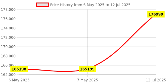 industrybuying.com AMD EVAL BOARD, CORTEX-A9 AP SOC, EK-Z7-ZC702-G amd Price History Graph from 6 May 2025 to 12 Jul 2025