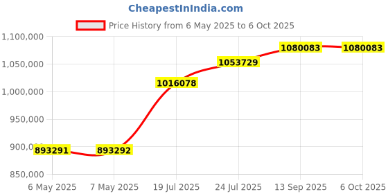 industrybuying.com AMD EVAL BOARD, KINETEX ULTRASCALE+ FPGA, EK-U1-KCU105-G amd Price History Graph from 6 May 2025 to 6 Oct 2025
