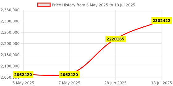 industrybuying.com AMD EVAL KIT, ARM CORTEX-A53/CORTEX-R5, EK-U1-ZCU111-G amd Price History Graph from 6 May 2025 to 28 Jun 2025