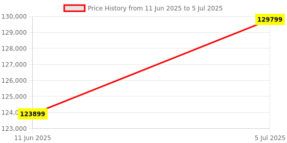 industrybuying.com AMD EVALUATION BOARD, SPARTAN-7 FPGA, EK-S7-SP701-G amd Price History Graph from 11 Jun 2025 to 5 Jul 2025