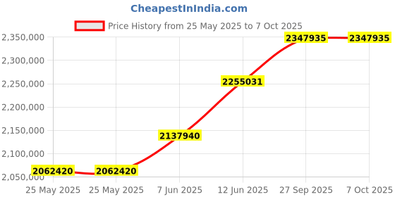 industrybuying.com AMD EVALUATION KIT, VIRTEX ULTRASCALE+ FPGA, EK-U1-VCU118-G amd Price History Graph from 25 May 2025 to 6 Oct 2025