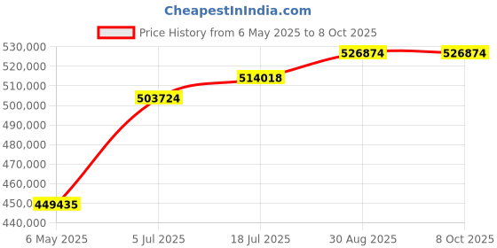 industrybuying.com AMD EVK, ZYNQ ULTRASCALE+ FPGA,FOR JAPAN MKT, EK-U1-ZCU102-G-J amd Price History Graph from 6 May 2025 to 8 Oct 2025