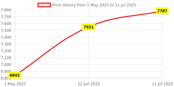industrybuying.com AMD FPGA, ARTIX-7, 100 I/O, FTBGA-256, XC7A35T-2FTG256I amd Price History Graph from 1 May 2025 to 11 Jul 2025