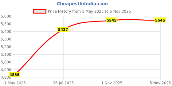 industrybuying.com AMD FPGA, ARTIX-7, 170 I/O, FTBGA-256, XC7A15T-1FTG256I amd Price History Graph from 1 May 2025 to 4 Nov 2025