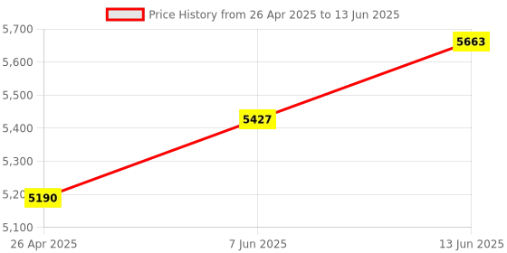 industrybuying.com AMD FPGA, ARTIX-7, 170 I/O, FTBGA-256, XC7A35T-1FTG256C amd Price History Graph from 26 Apr 2025 to 13 Jun 2025